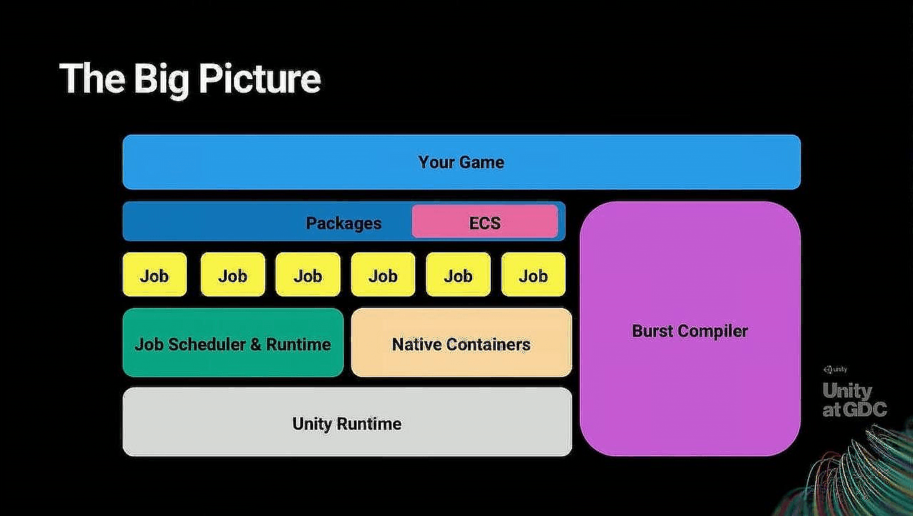 New Unity’s DOTS System — GameAce