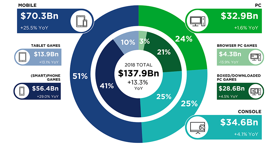 Market Share of desktop games vs mobile games vs browser games