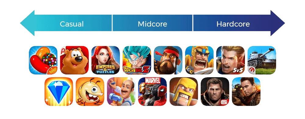 Casual to hardcore game spectrum with real game icons