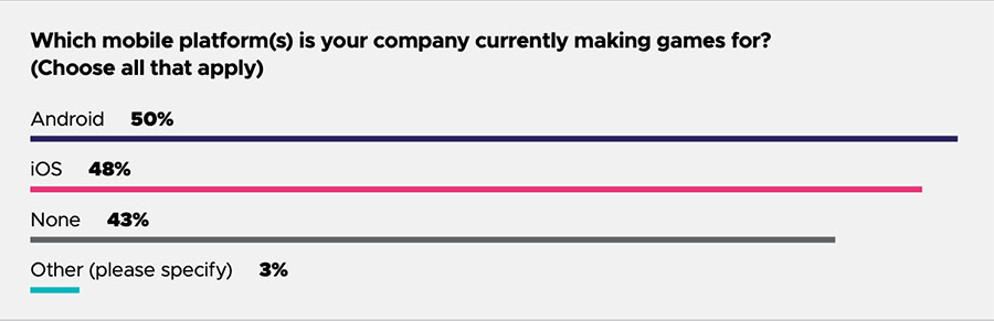 Android and iOS are equal popular