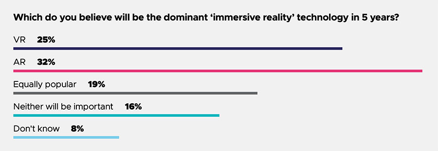 AR and VR positions in next 5 years