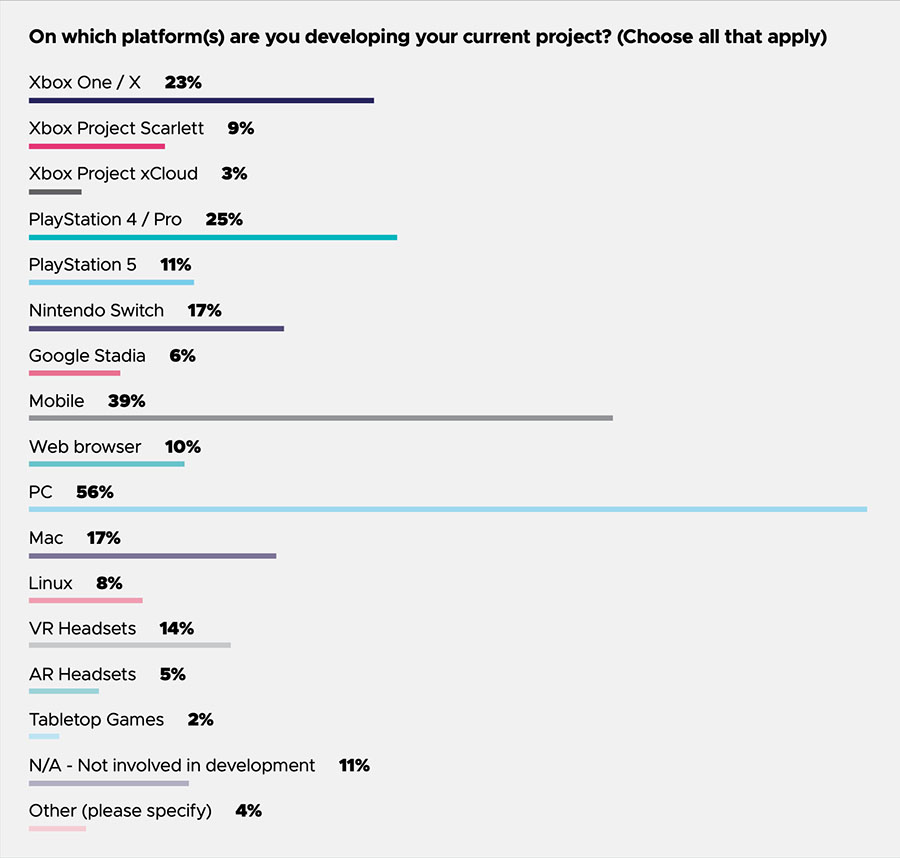 PC dominates other platforms