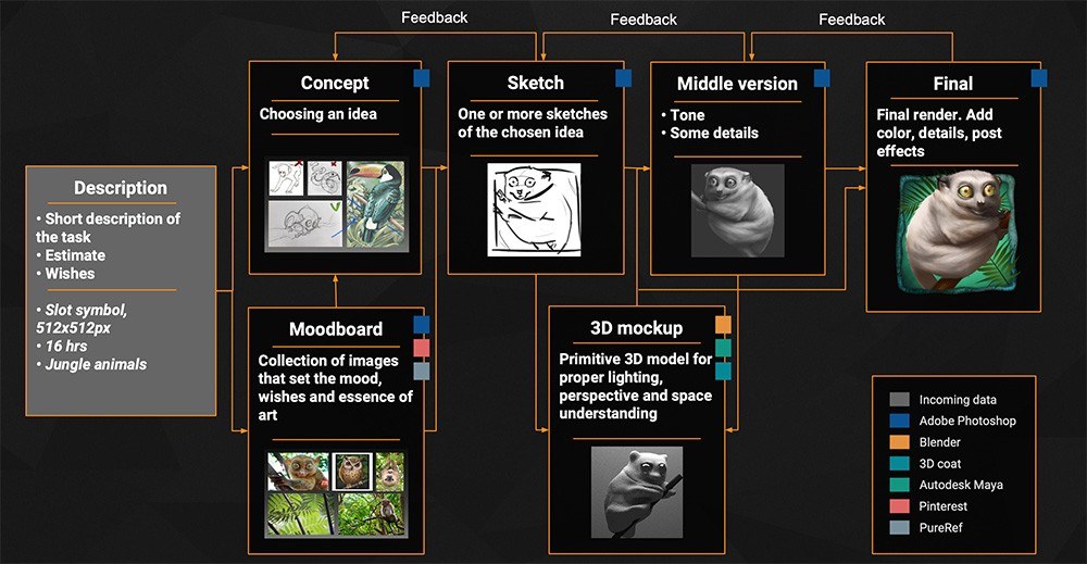 slot art development pipeline