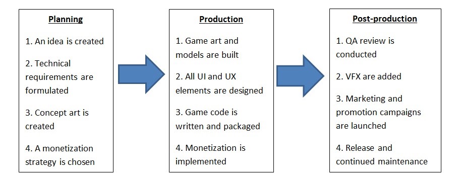 game development process
