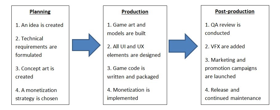 Mobile Game Development Process [An Overview]