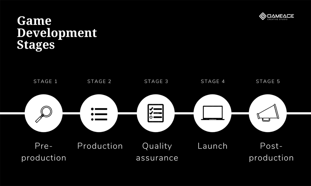 Game development. Web Development Stages. Game Development categories. List the main Stages of Internetization.