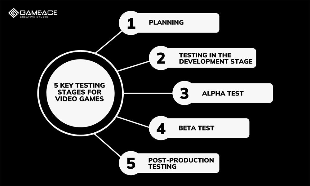 Video game testing stages