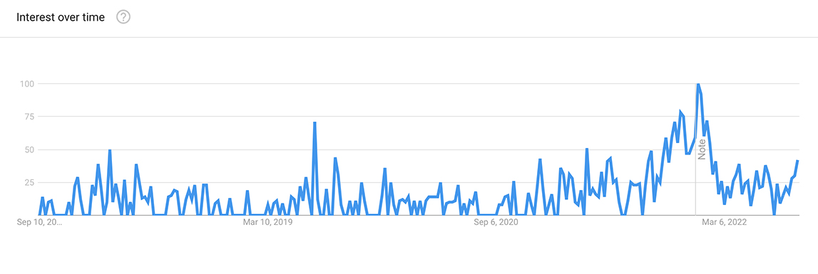 Blockchain games in Google Trends