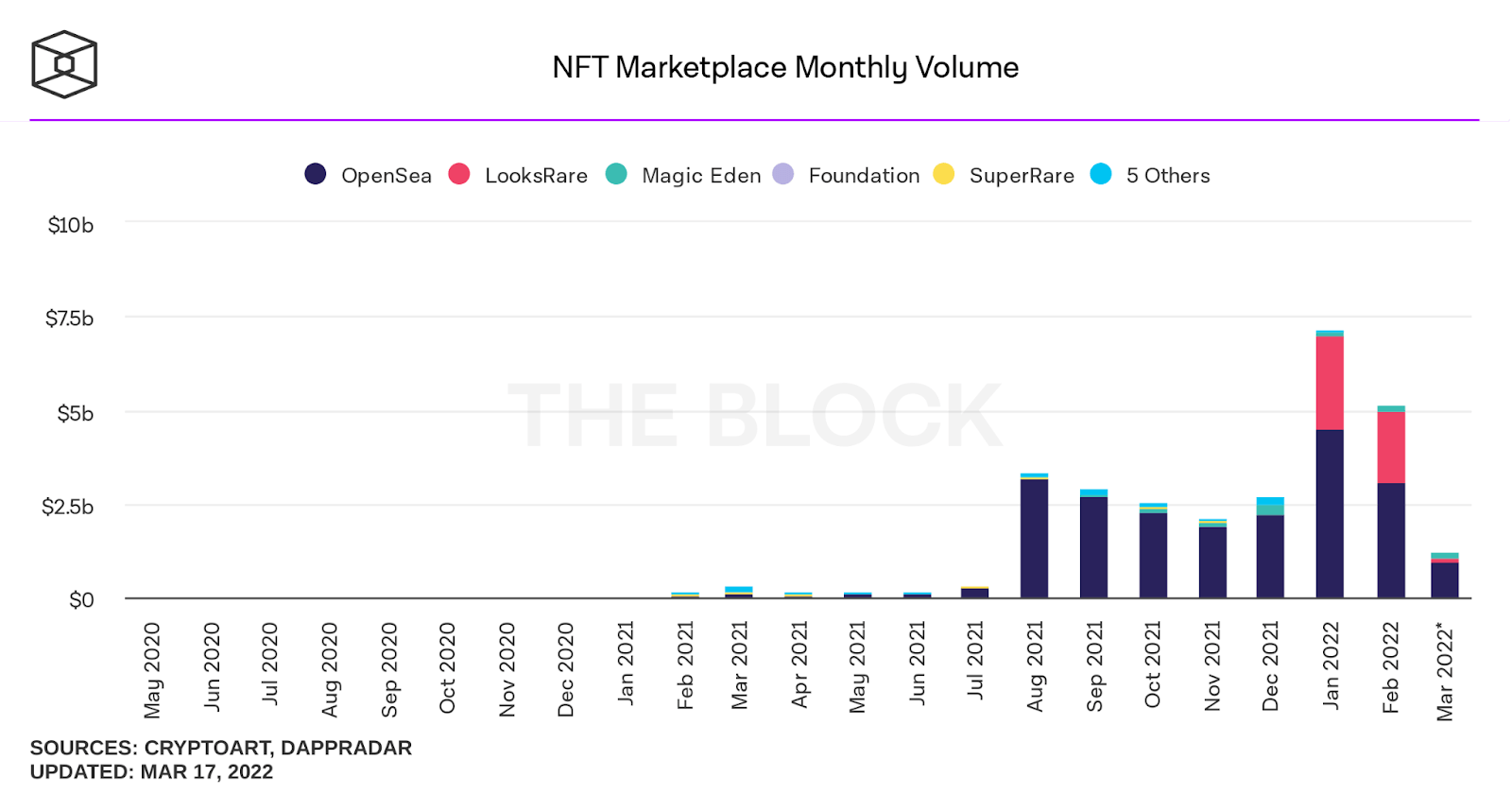 NFT markeyplace monthly volume
