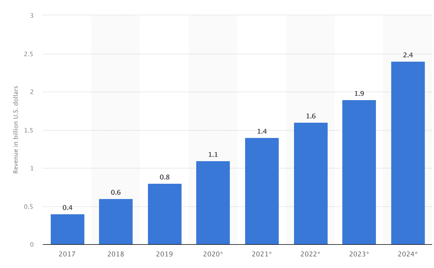 Virtual reality (VR) gaming revenue worldwide