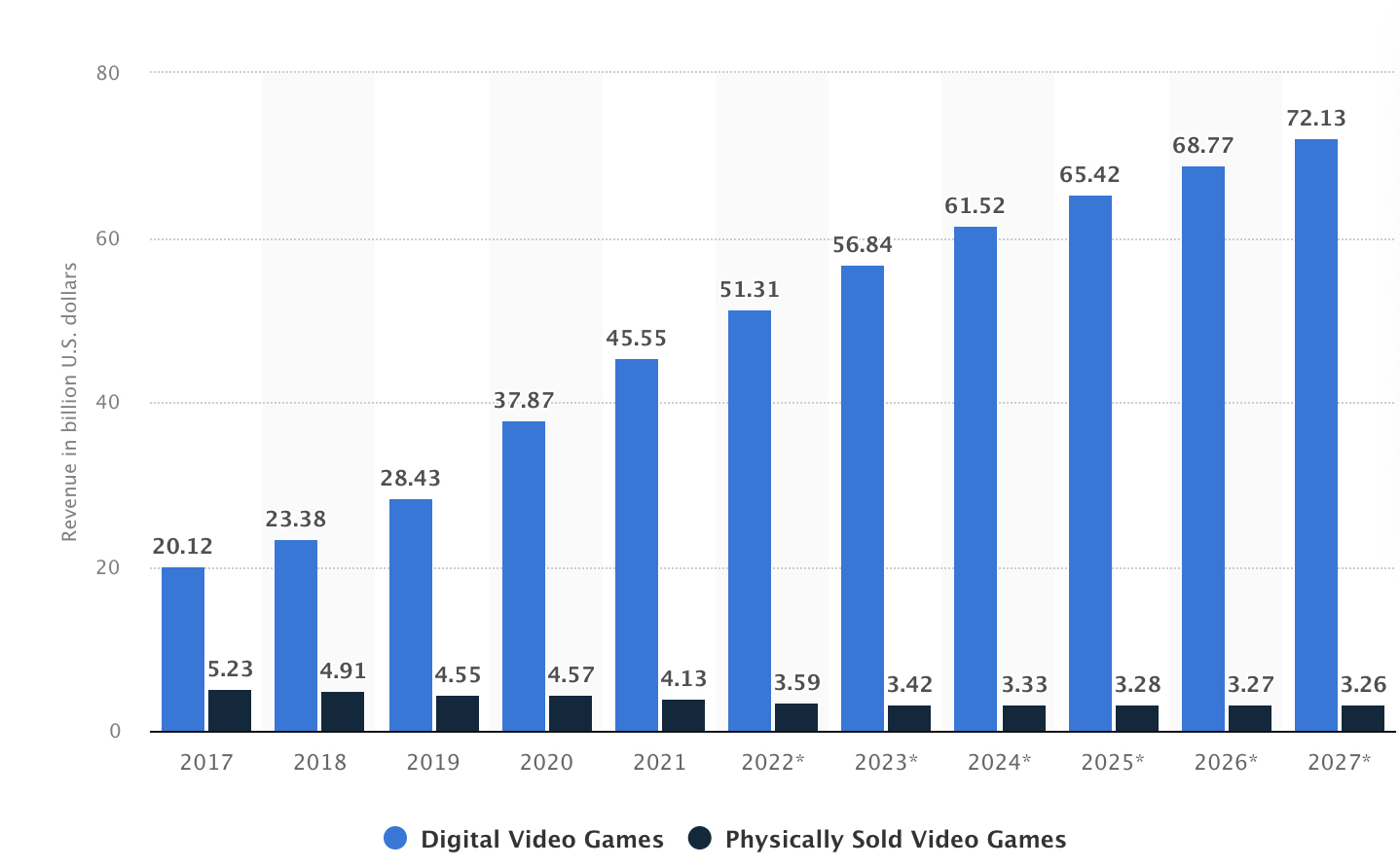 Video game market revenue