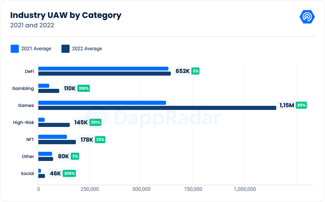 Industry UAW by Category