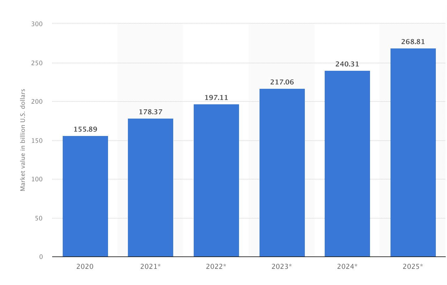 Global video game market value from 2020 to 2025