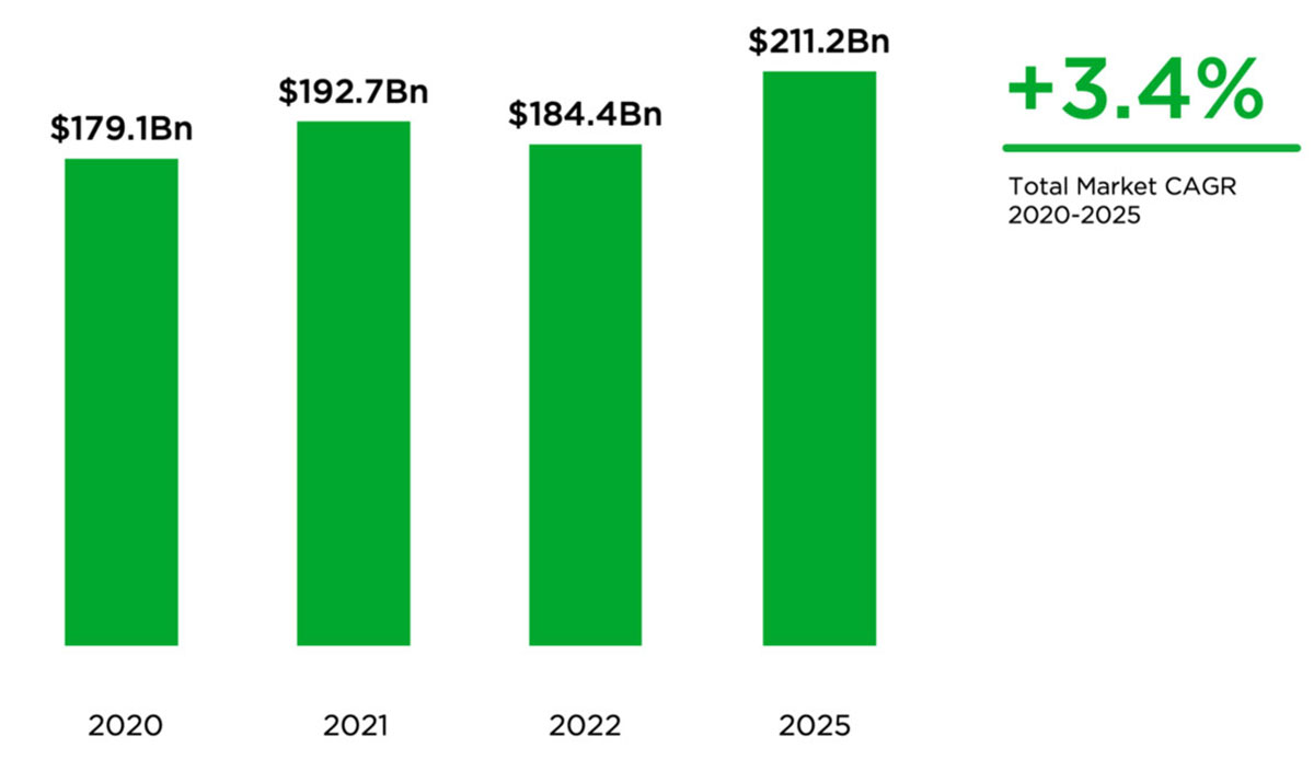 World game market revenues 2023