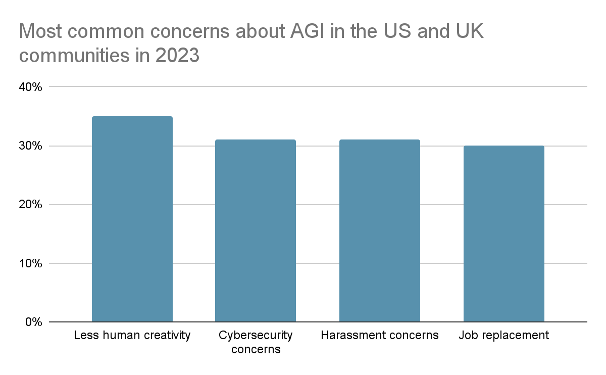 Most common concerns about generative AI use in game development according to gamers from the United States and United Kingdom (UK) in March 2023