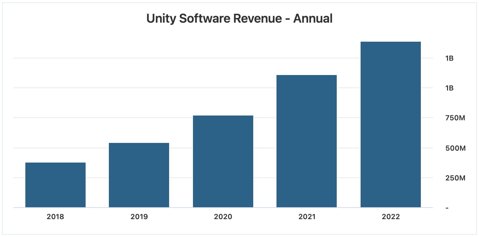 Unity software revenue annual