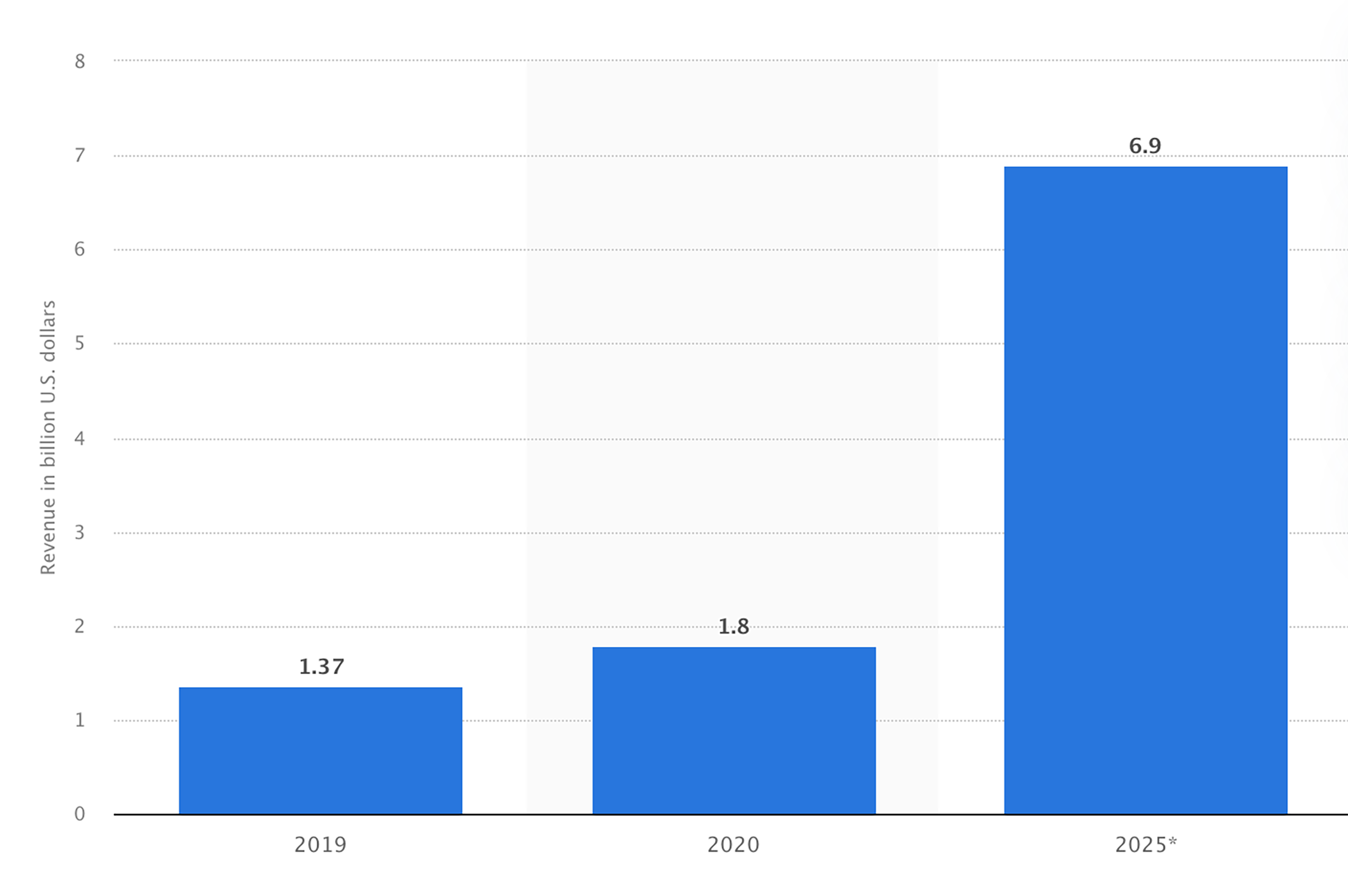 Virtual reality (VR) gaming content revenue worldwide in 2019, 2020 and 2025