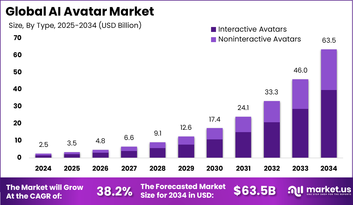 Global AI avatars market