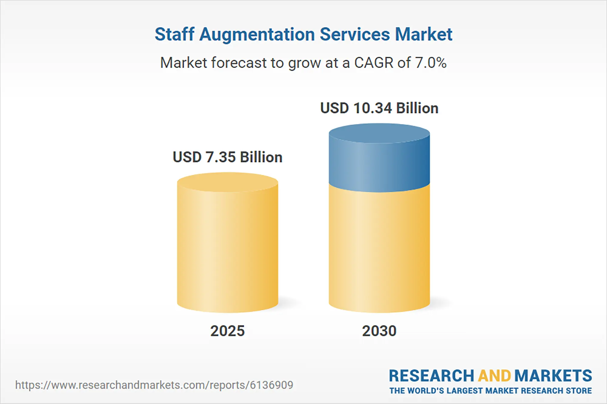 Staff augmentation services market size forecast
