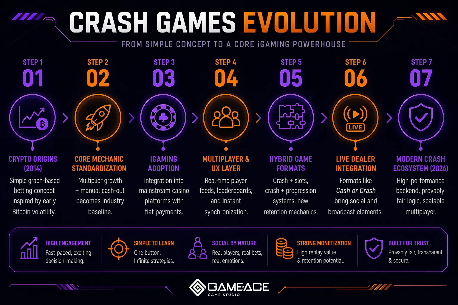 Crash games evolution infographic iGaming development flow