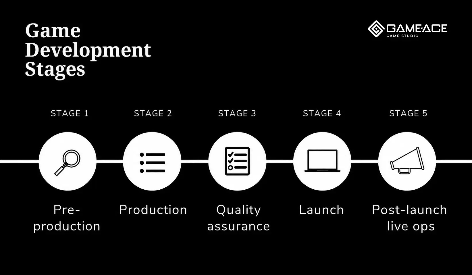 Game development stages infographic from pre-production to post-launch live ops
