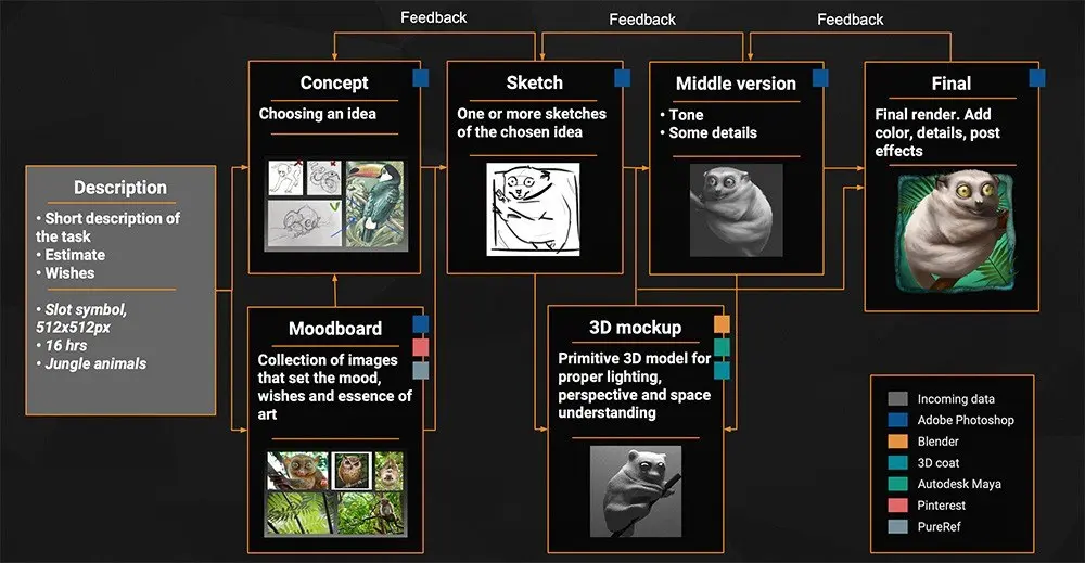 Slot game art production pipeline from brief to final render