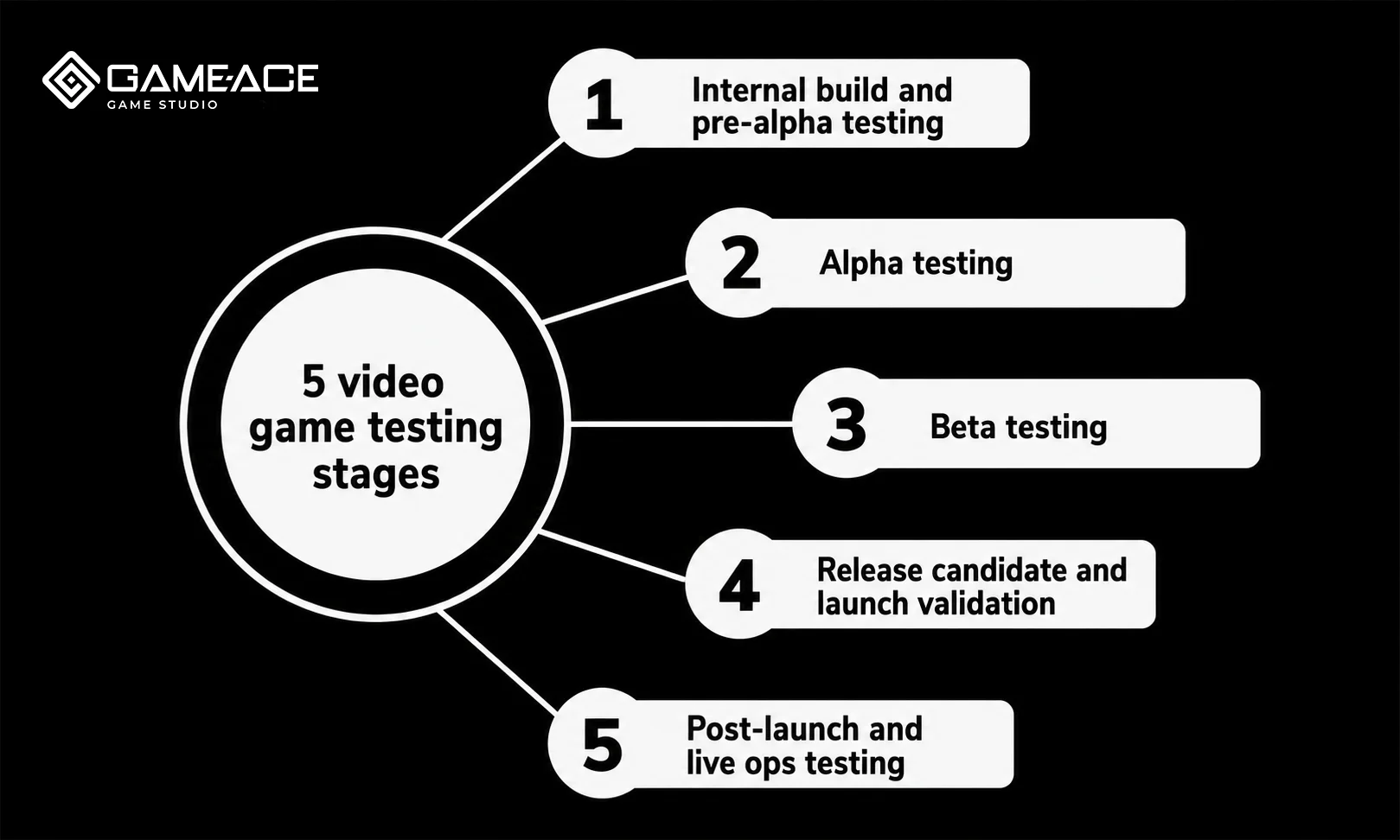 Video game testing stages