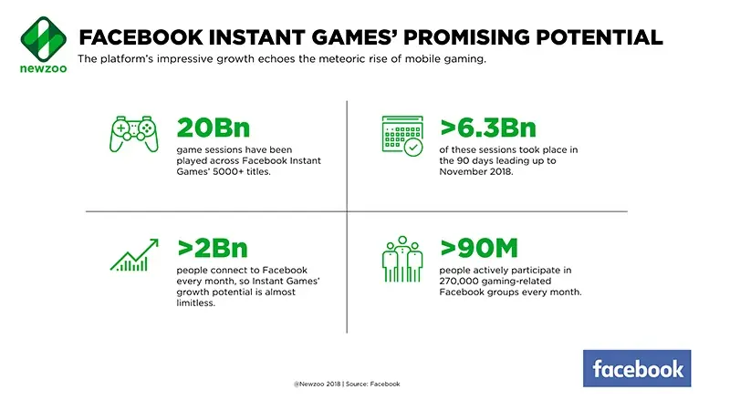 FB instant games insights
