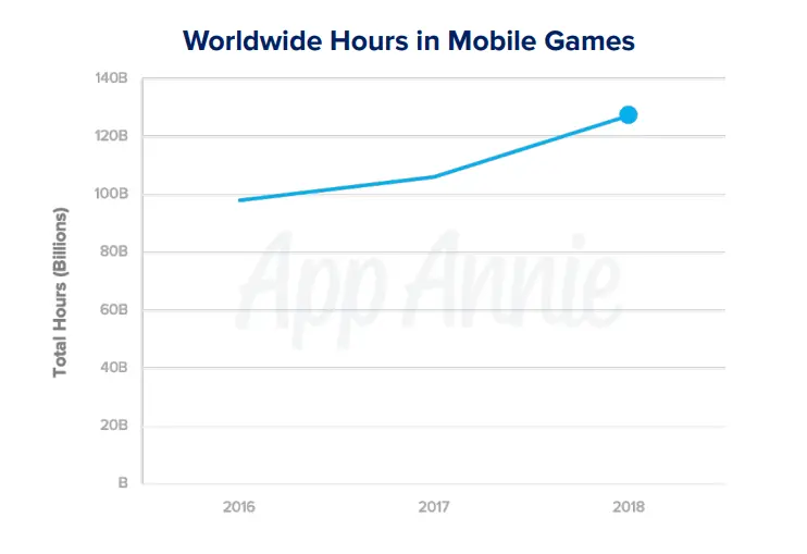 hours spent in mobile games