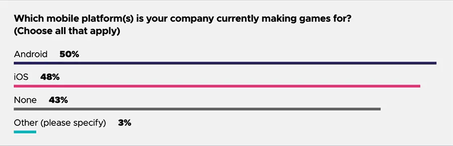Android and iOS are equal popular