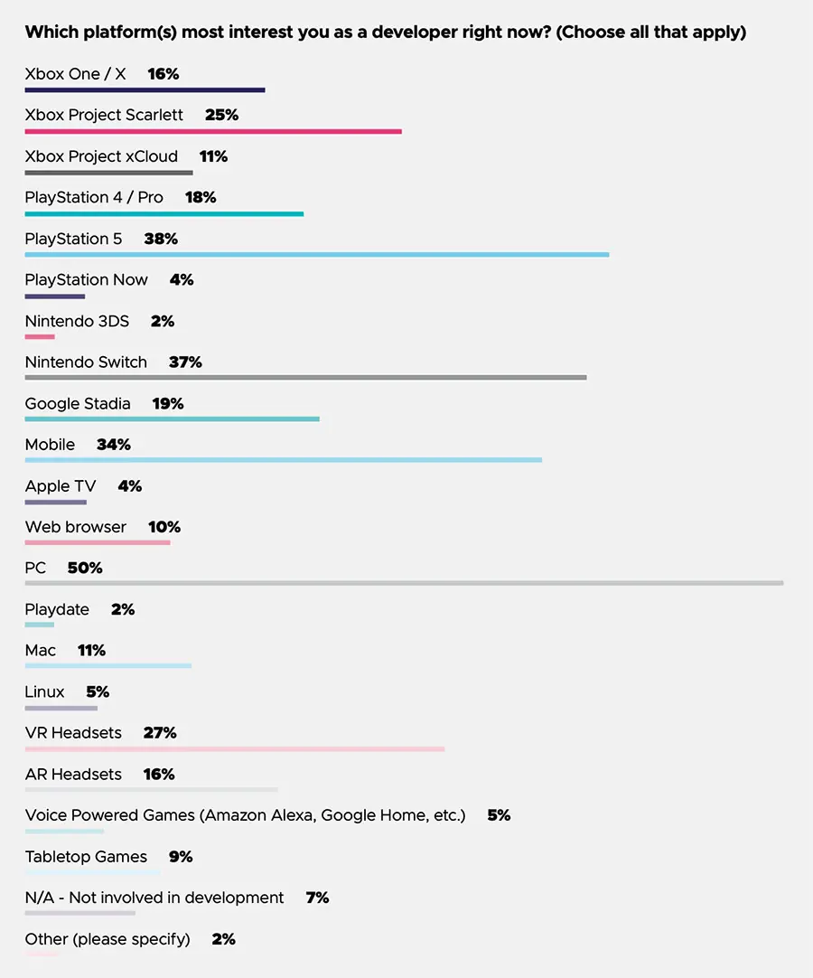 Most interested platforms