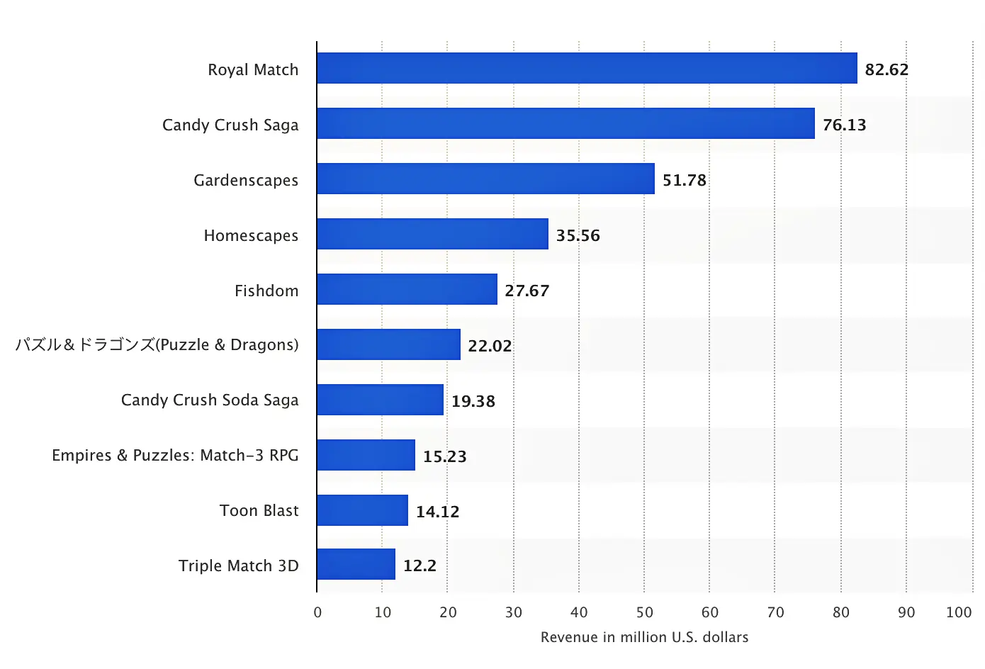 Most popular puzzle gaming apps worldwide in July 2023