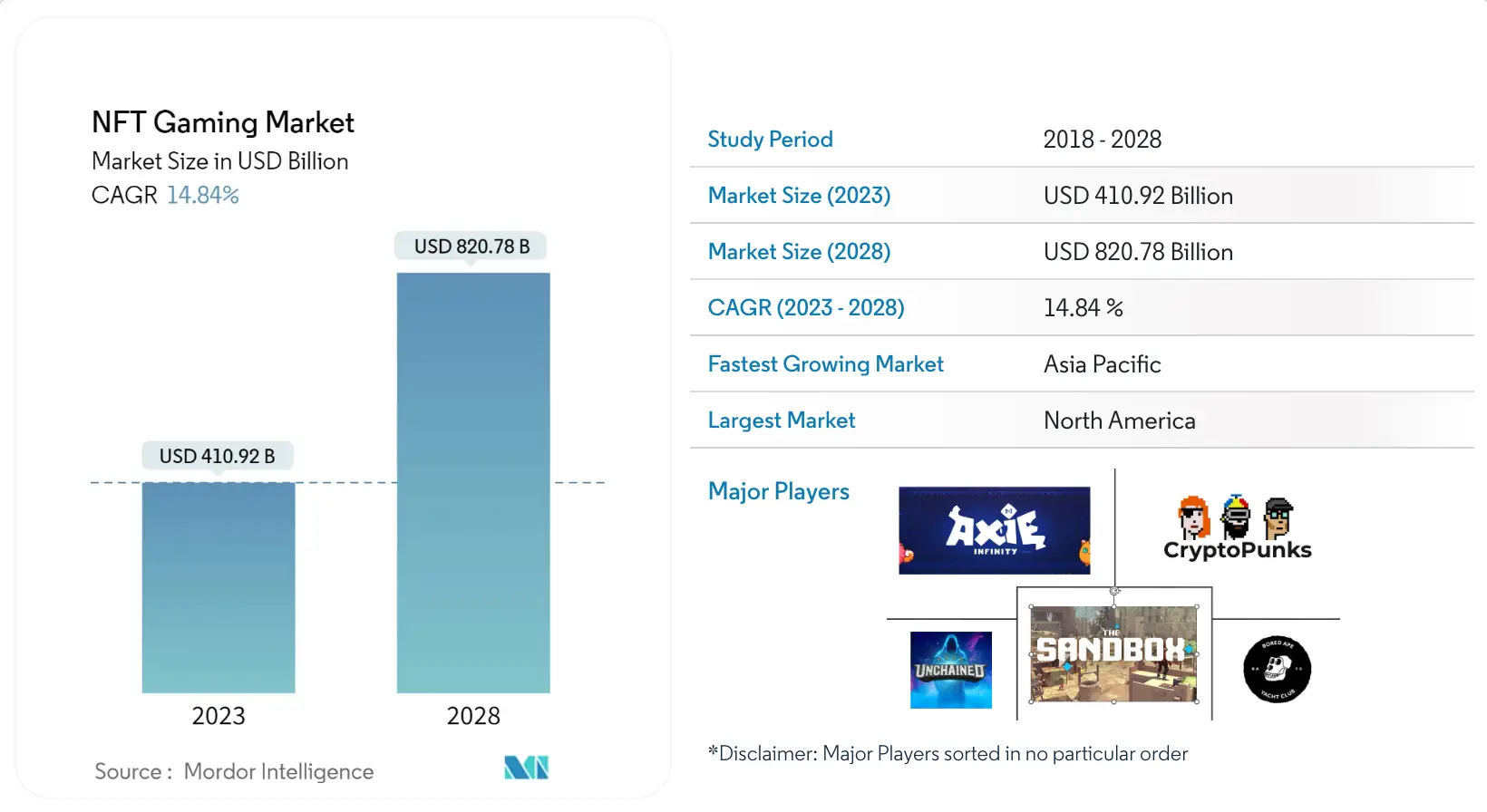 NFT Gaming Market