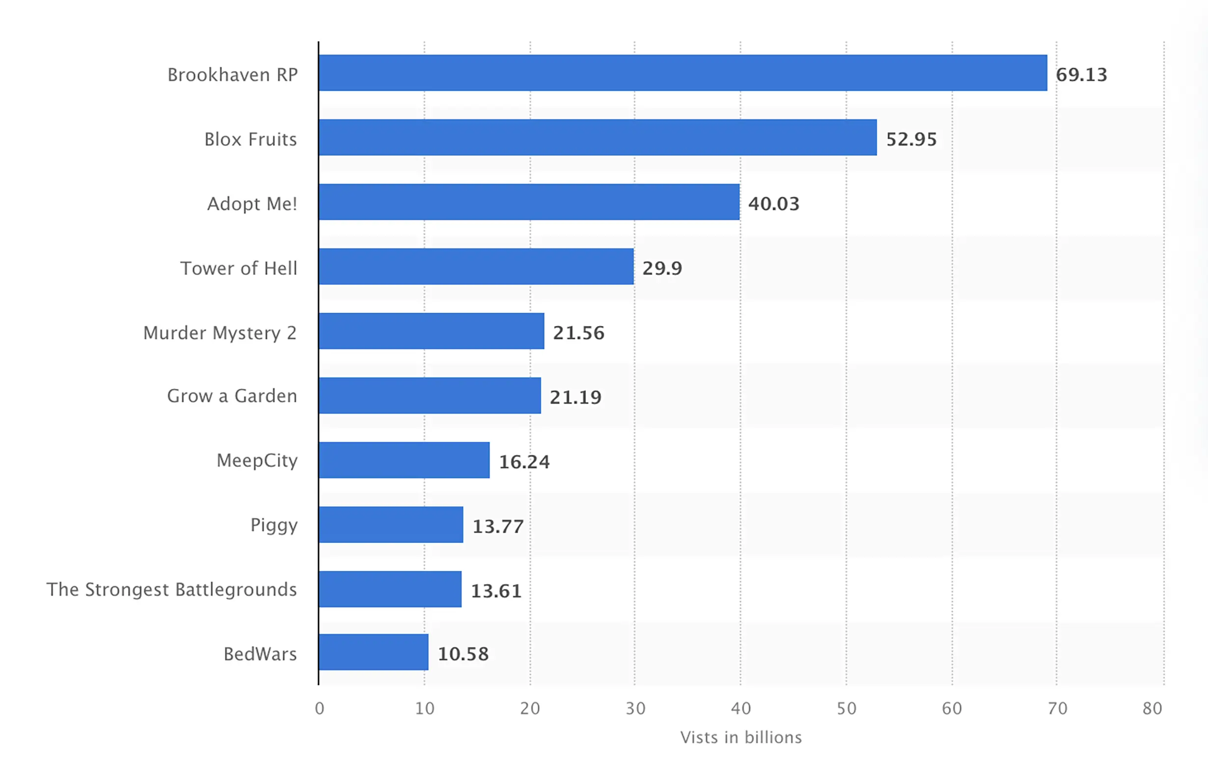 Most-played Roblox games worldwide as of July 2025, by all-time visits