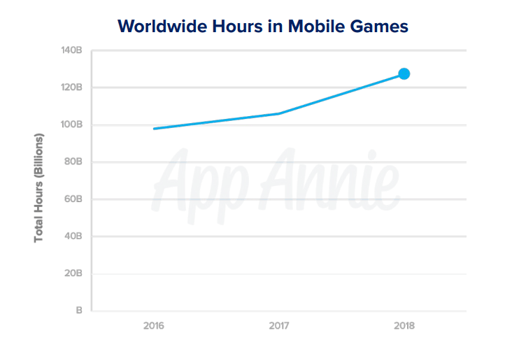 hours spent in mobile games