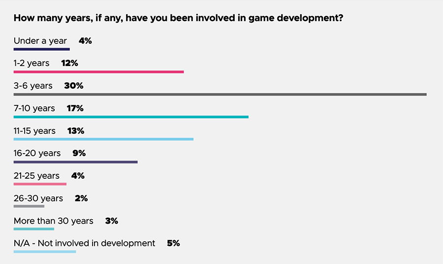 How many years you involved in game development