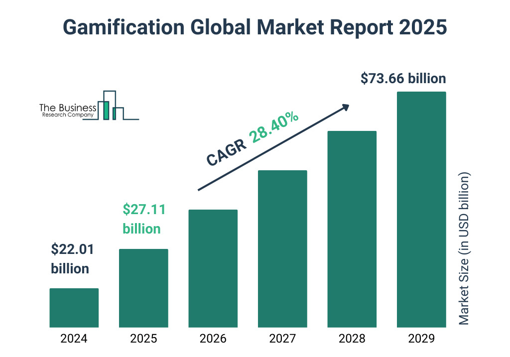 Gamififction market 2025