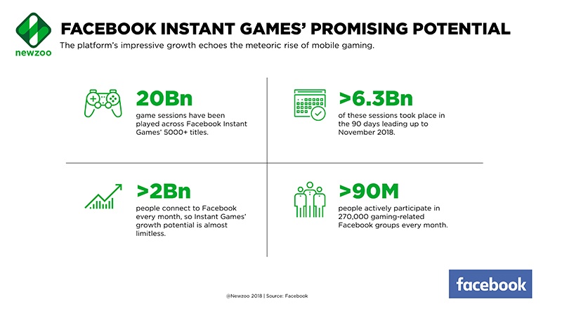 FB instant games insights
