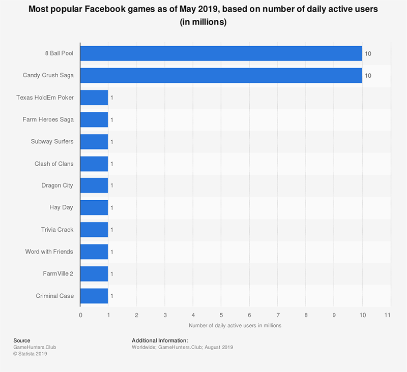 Most popular Facebook games